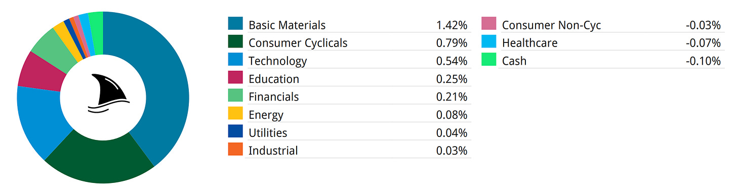 Portfolio sector contribution pie chart showing performance driven by gold, consumer cyclicals, technology, and basic materials, illustrating sector allocation and diversification in the Beating The Tide investment portfolio.