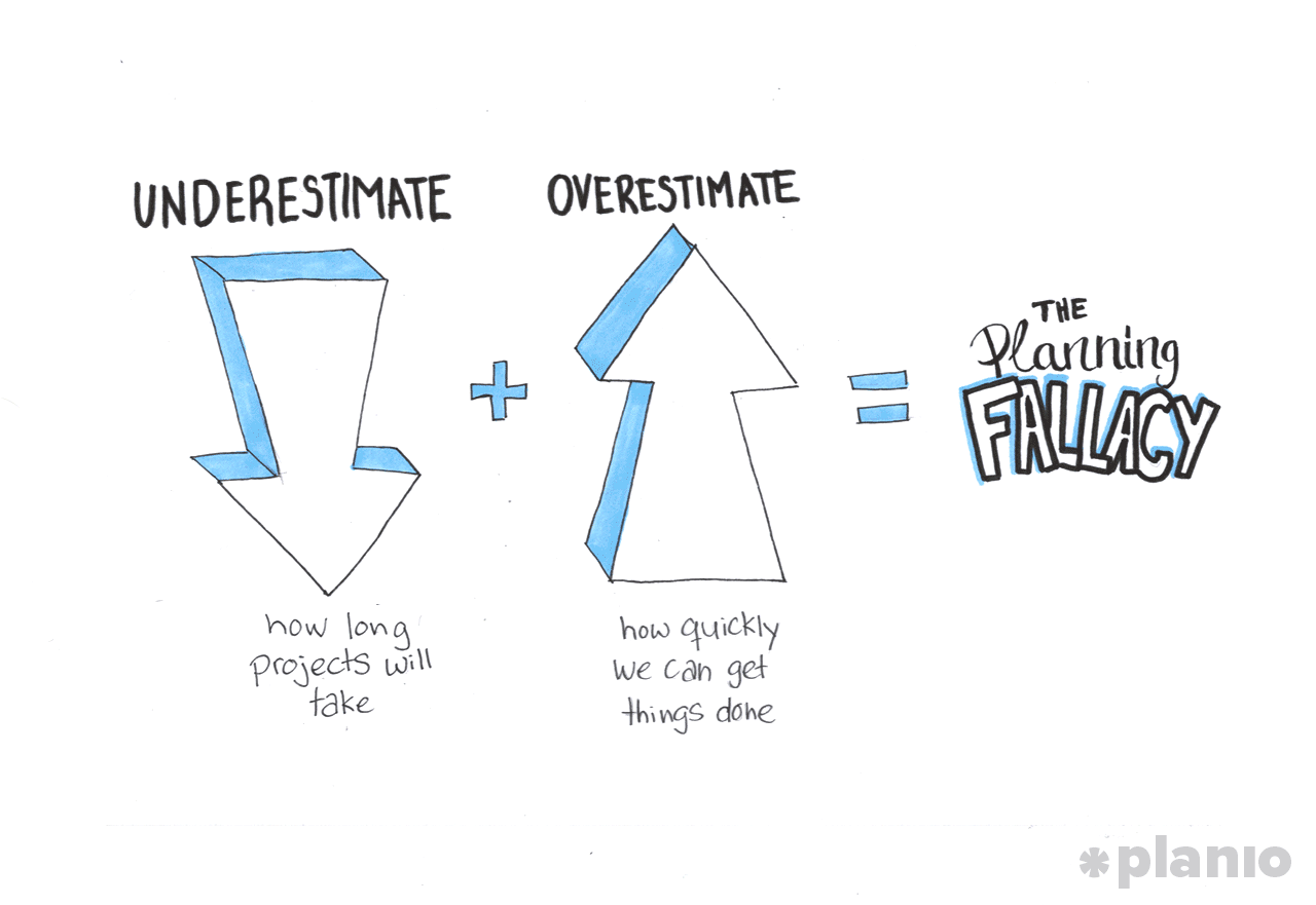 The planning fallacy: a flaw in thinking we could do without | Planio The planning fallacy: a flaw in thinking we could do without | Planio