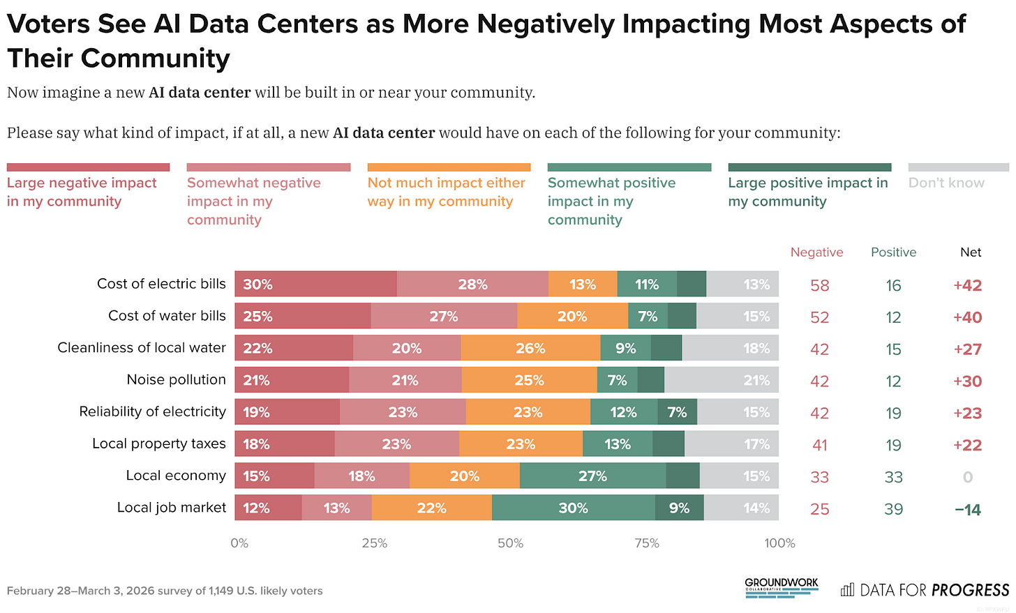 Bar chart of polling data from Data For Progress. Title: Voters See AI Data Centers as More Negatively Impacting Most Aspects of Their Community. Description: Now imagine a new AI data center will be built in or near your community. Please say what kind of impact, if at all, a new AI data center would have on each of the following for your community: Cost of electric bills — Negative: 58%, Positive: 16% Cost of water bills — Negative: 52%, Positive: 13% Cleanliness of local water — Negative: 42%, Positive: 15% Noise pollution — Negative: 42%, Positive: 12% Reliability of electricity — Negative: 43%, Positive: 20% Local property taxes — Negative: 41%, Positive: 19% Local economy — Negative: 32%, Positive: 33% Local job market — Negative: 25%, Positive: 39% February 28–March 3, 2026 survey of 1,149 U.S. likely voters. Bar chart of polling data from Data For Progress. Title: Voters See AI Data Centers as More Negatively Impacting Most Aspects of Their Community. Description: Now imagine a new AI data center will be built in or near your community. Please say what kind of impact, if at all, a new AI data center would have on each of the following for your community: Cost of electric bills — Negative: 58%, Positive: 16% Cost of water bills — Negative: 52%, Positive: 13% Cleanliness of local water — Negative: 42%, Positive: 15% Noise pollution — Negative: 42%, Positive: 12% Reliability of electricity — Negative: 43%, Positive: 20% Local property taxes — Negative: 41%, Positive: 19% Local economy — Negative: 32%, Positive: 33% Local job market — Negative: 25%, Positive: 39% February 28–March 3, 2026 survey of 1,149 U.S. likely voters.