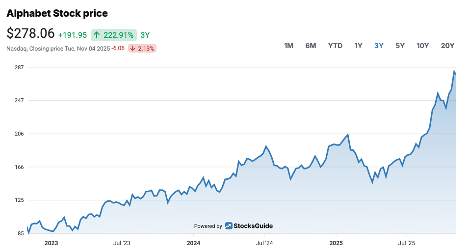 Alphabet’s share price development