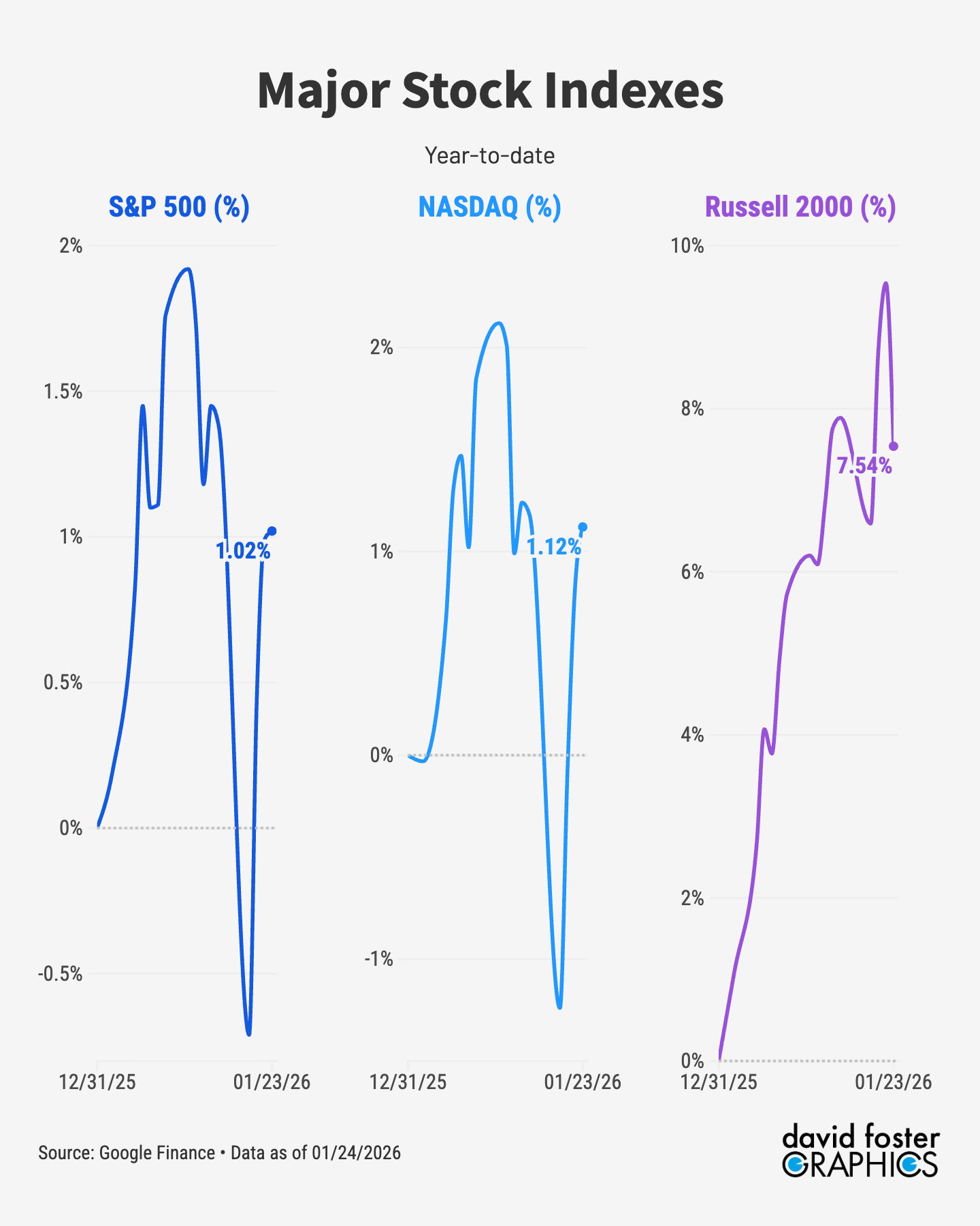 Three charts showing year to date returns in the S&P 500 index, the NASDAQ index and the Russell 2000 index
