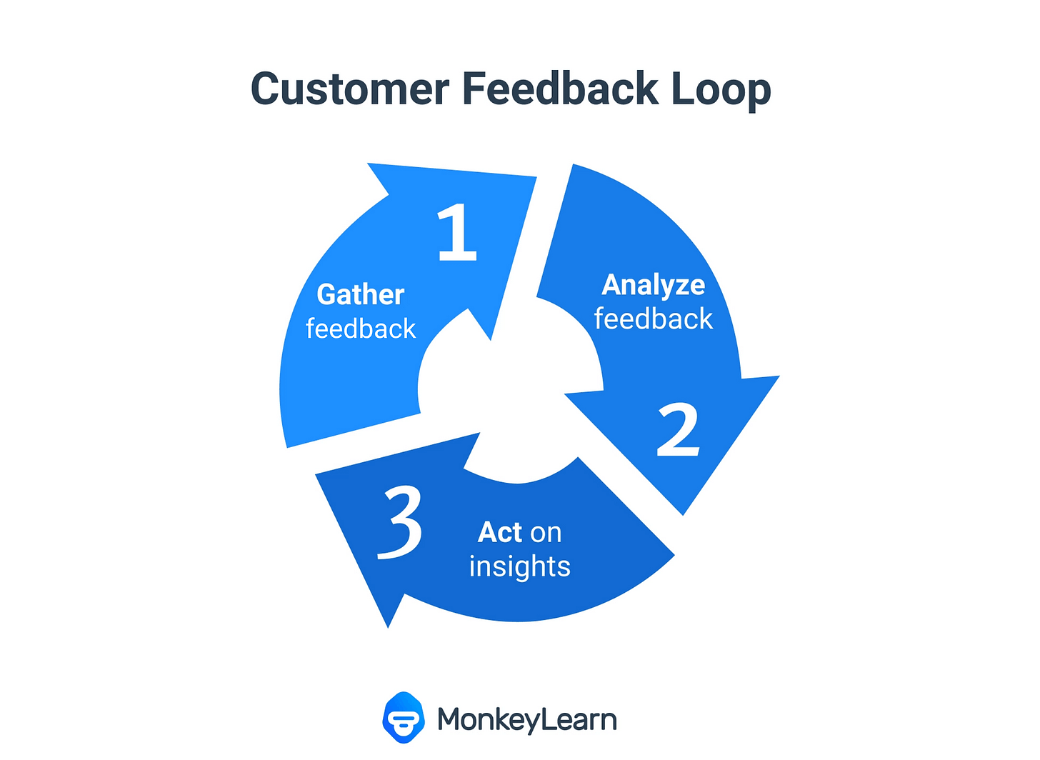 Blue circular diagram showing the customer feedback loop with three steps: gather feedback, analyze feedback, and act on insights — illustrating how founders turn data into decisions through iterative learning.