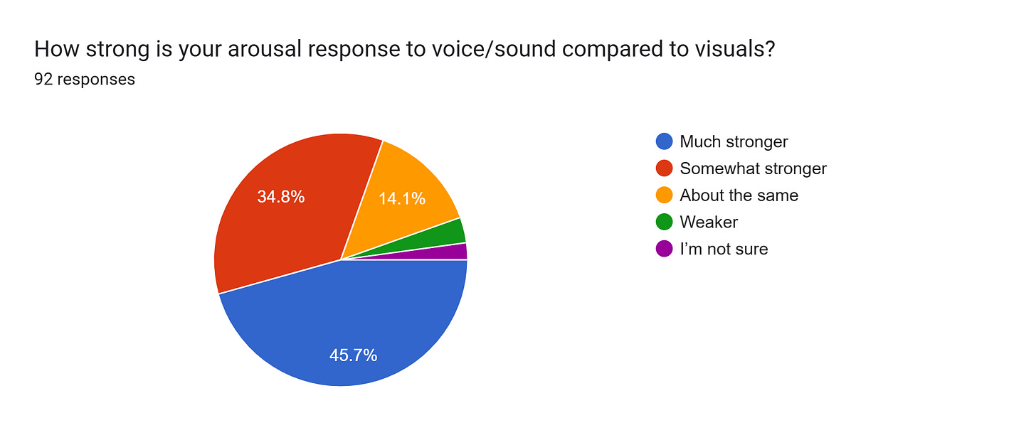 Forms response chart. Question title: How strong is your arousal response to voice/sound compared to visuals? . Number of responses: 92 responses. Forms response chart. Question title: How strong is your arousal response to voice/sound compared to visuals? . Number of responses: 92 responses.