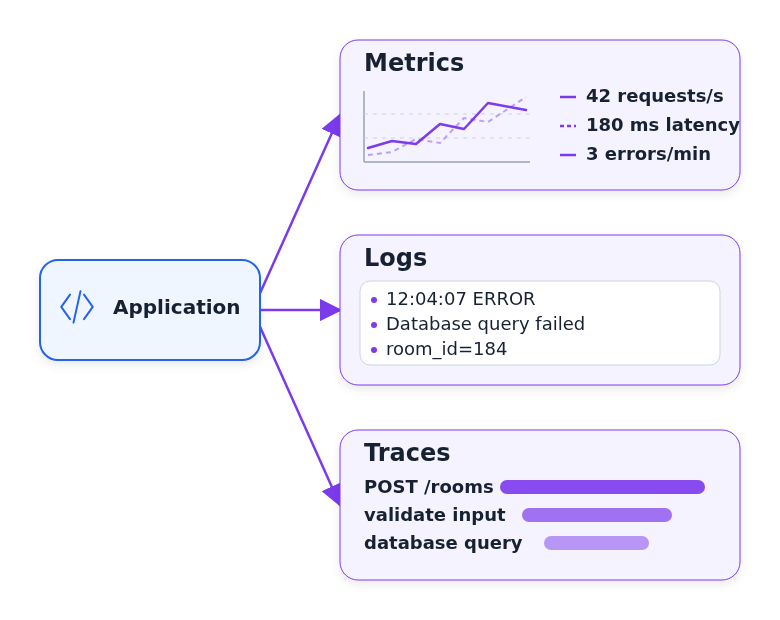 An application branches to three telemetry examples: a metrics time series, a timestamped log record and a trace waterfall