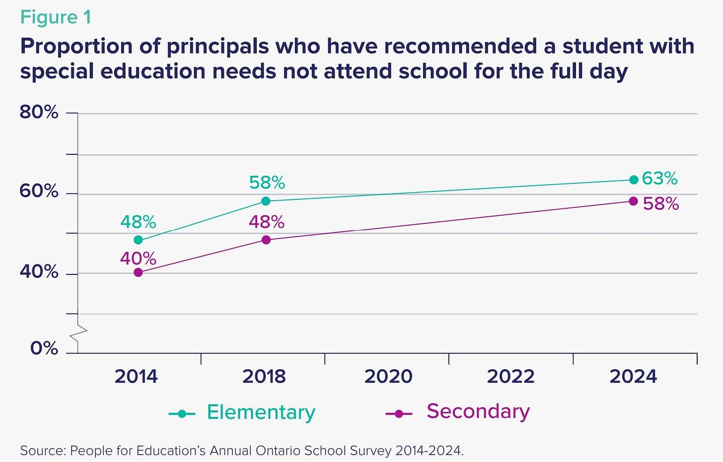 A graph showing the number of students in the school

AI-generated content may be incorrect.