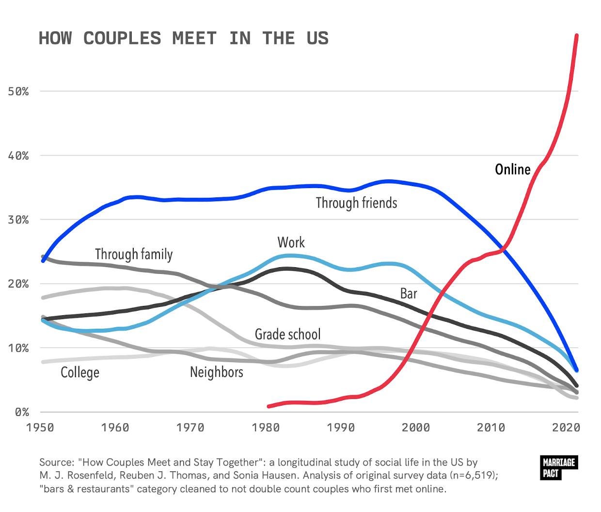 Na obrázku môže byť text, v ktorom sa píše „HOW COUPLES MEET IN TH US COUPLES 50% 40% 30% Online Throughfriends Through friends 20% Through family Work 10% Bar College Grade school 0% 1950 Neighbors 1960 1970 1980 1990 2000 2010 Source: "How Couples Meet and Stay Together": longitudinal study of social life in the US by M. Rosenfeld, Reuben Thomas, and Sonia Hausen. Analysis priginal survey data 5,6) (n=6,519); "bars & restaurants" category cleaned to not double count couples who first met online. 2020 MARRIAGE PACT“