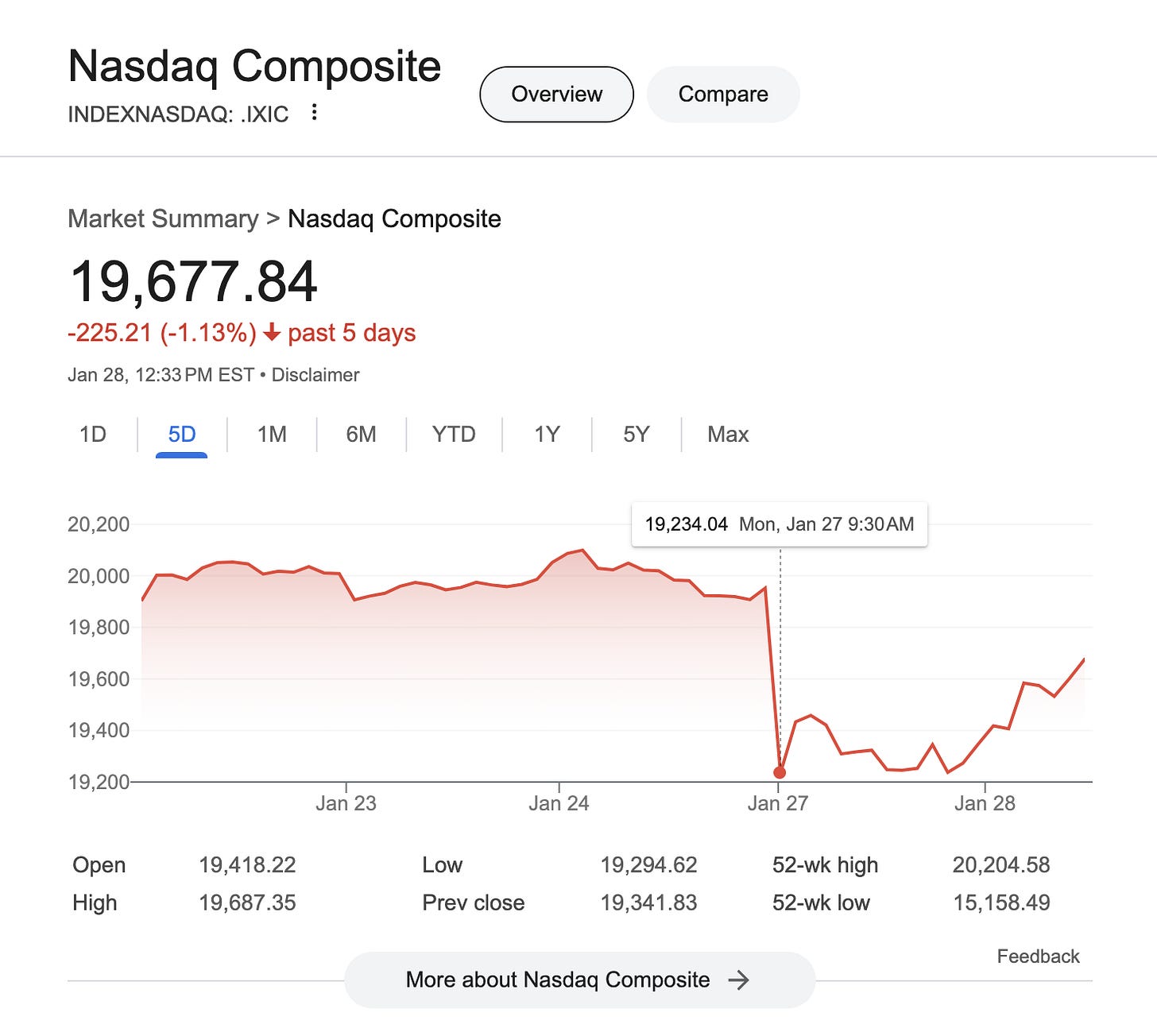 Nasdaq Composite falling massively a week after DeepSeek R1's release.