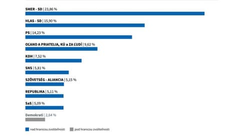 Slovakia early election results, with 54% of votes counted