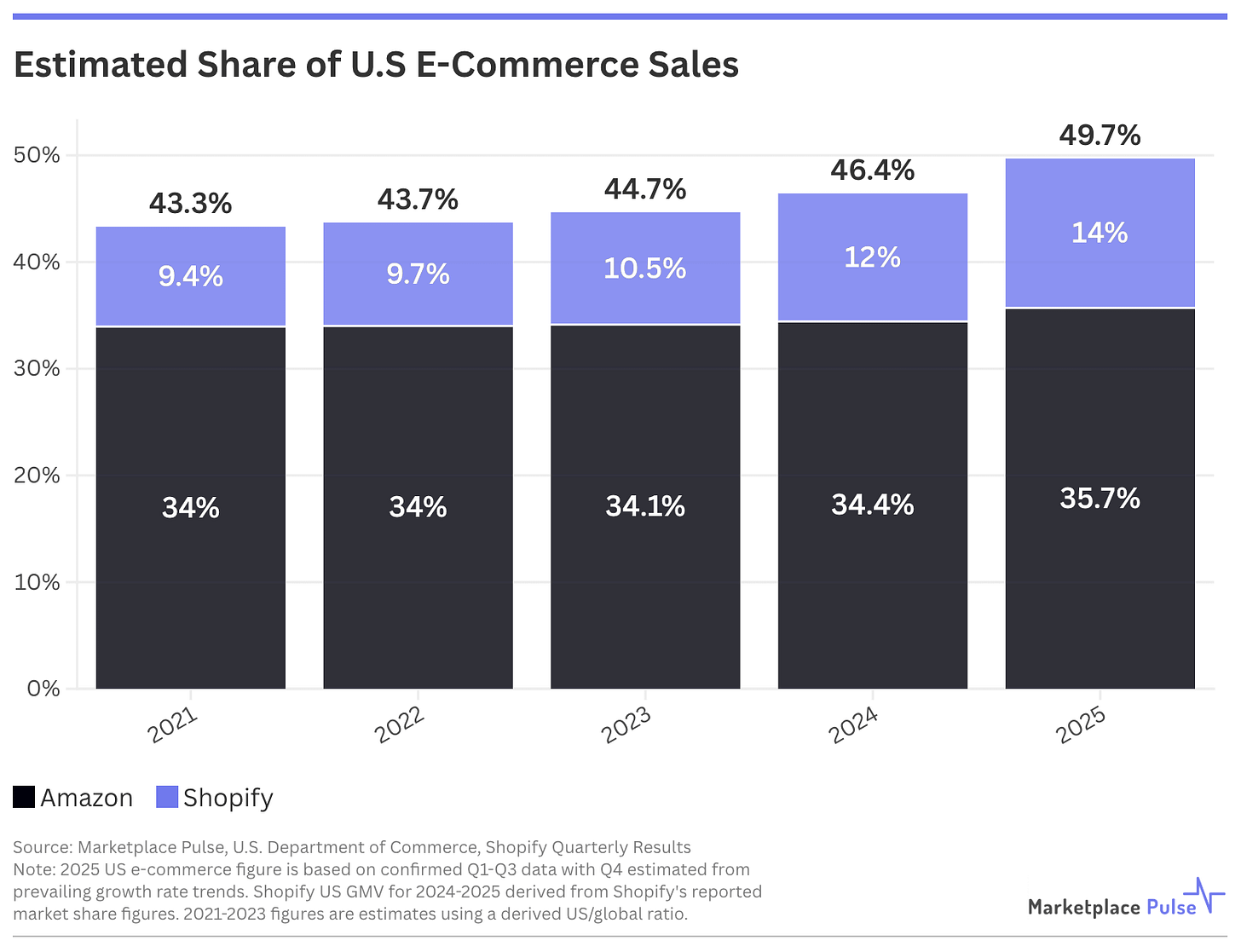 Estimated Share - U.S E-Commerce Sales Estimated Share - U.S E-Commerce Sales