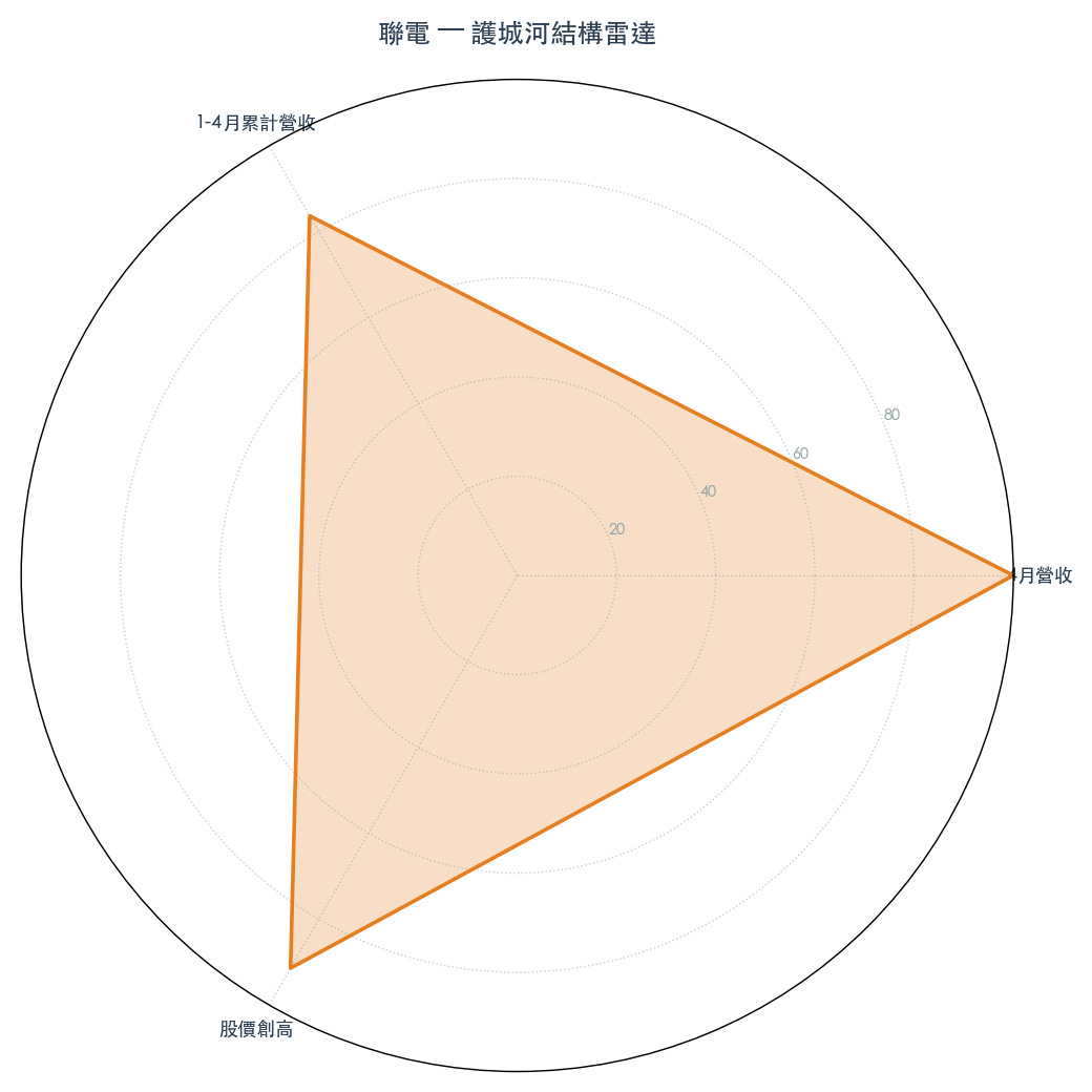 圖 3：護城河結構雷達（資料來源：UMC 2026 Q1 法說、Business Wire、作者整理）