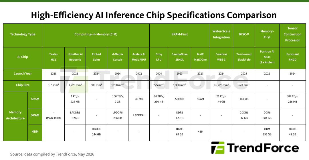 High-efficiency AI inference chip specifications comparison table by TrendForce. High-efficiency AI inference chip specifications comparison table by TrendForce.