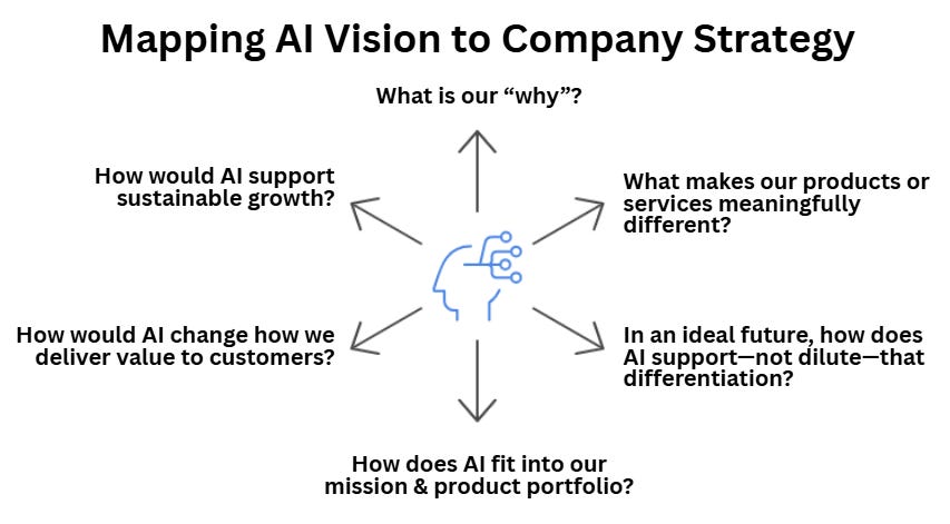 How to Build an AI Roadmap That Actually Supports Your Company’s ...