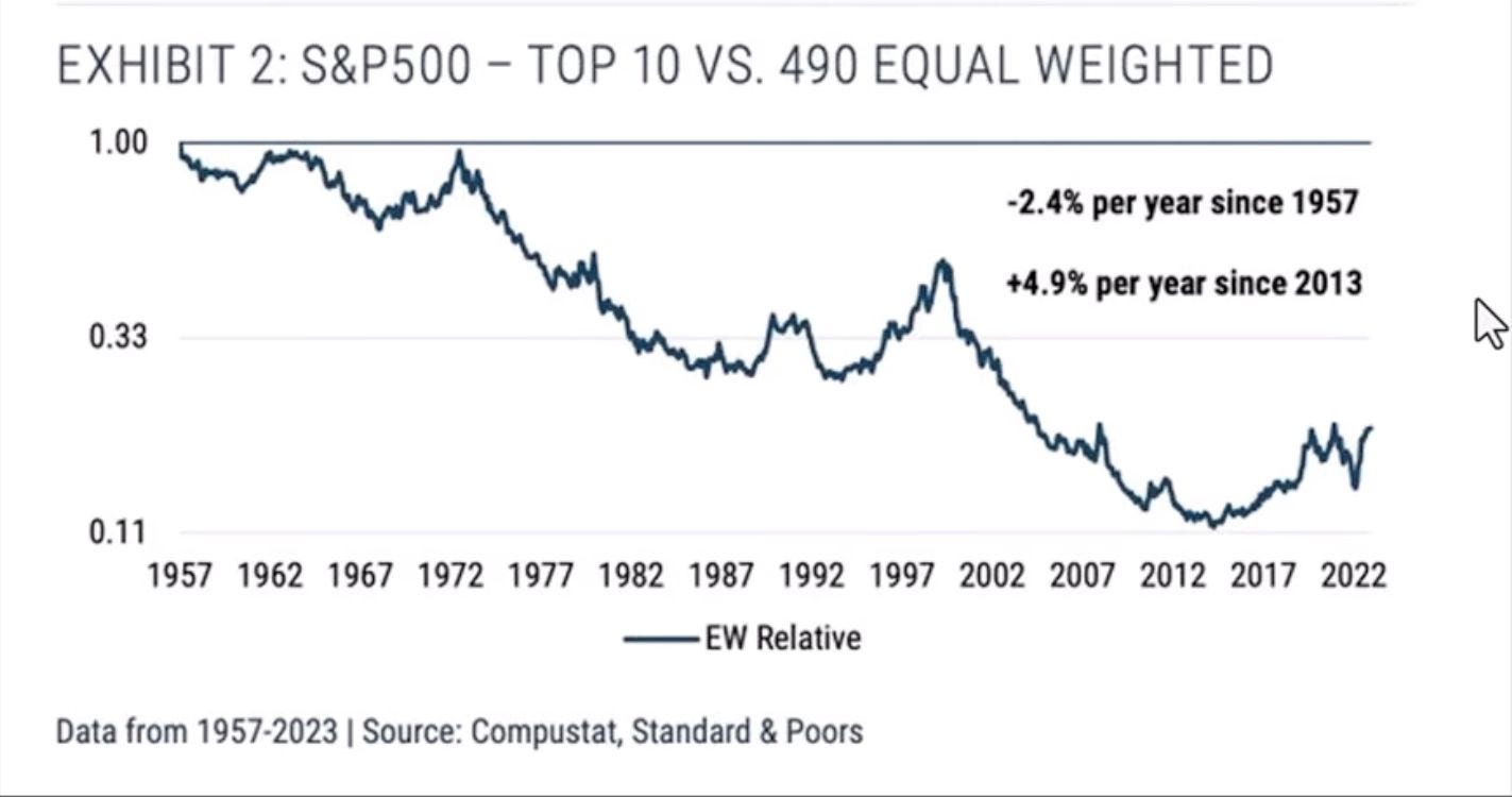 Chart comparing long-term performance of the S&P 500's top 10 stocks versus the remaining 490 since 1957