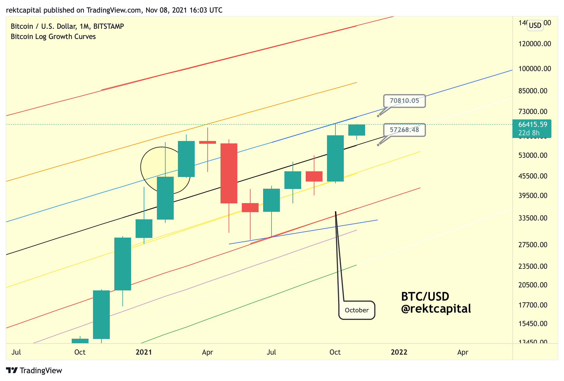 An Intro To Altcoin Market Cycles - Rekt Capital Newsletter
