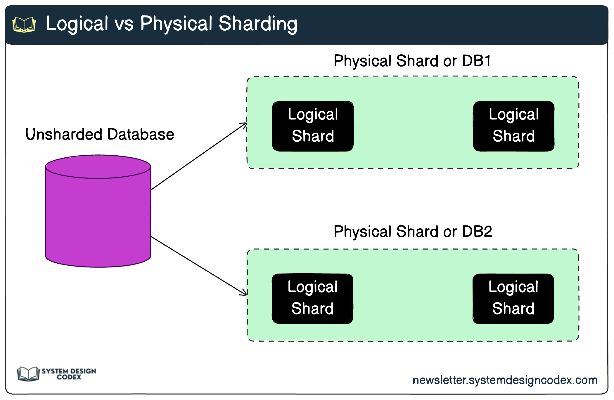 Database Sharding - by Saurabh Dashora