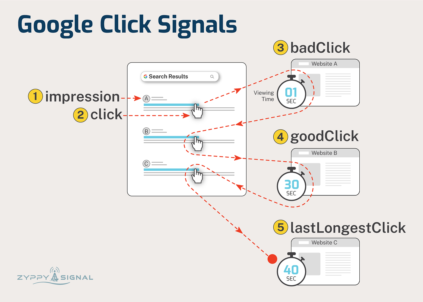 Known Google Click Signals for Ranking Known Google Click Signals for Ranking