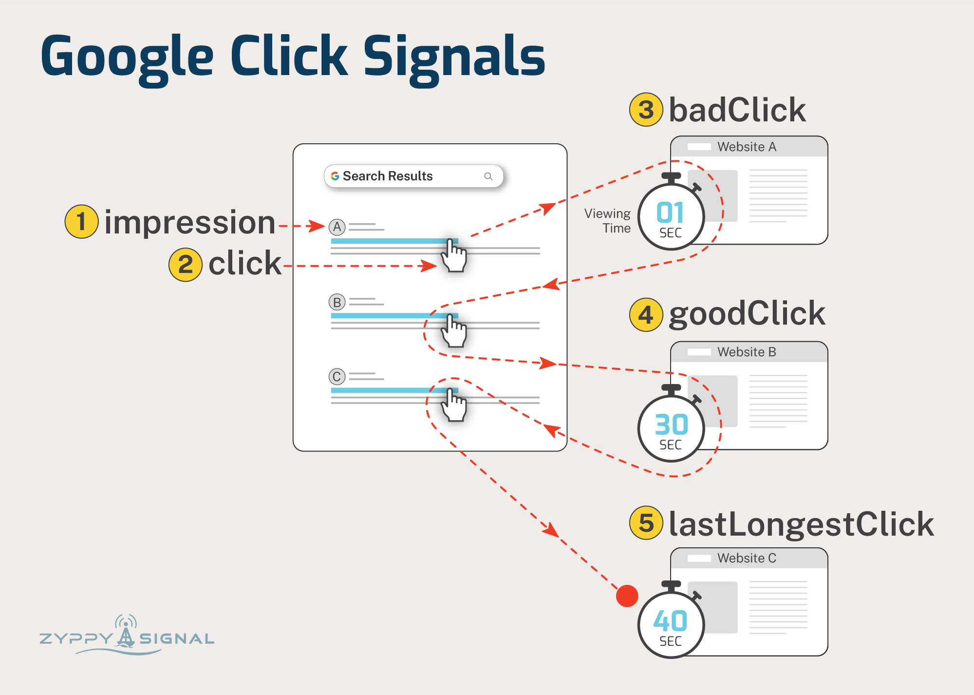Were Good Click How Google Click Signals Drive SEO Rankings and AI Answers