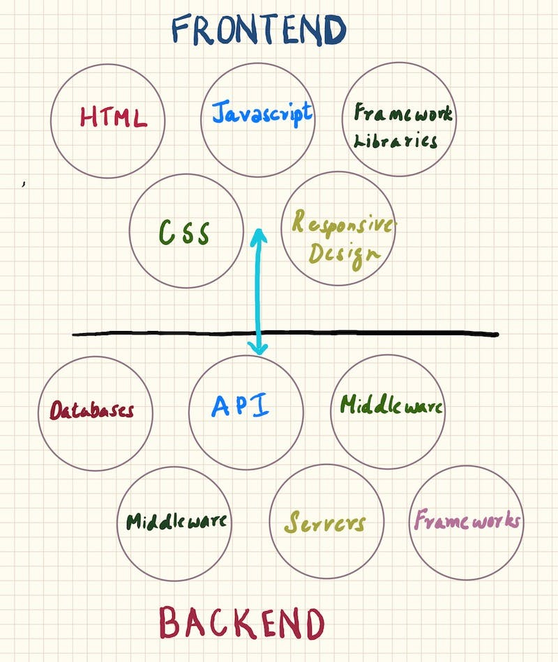 Components of frontend and backend