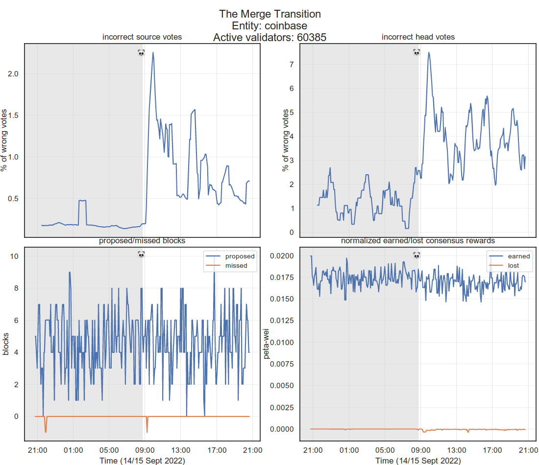 Coinbase Ethereum validator's performance during The Merge Coinbase Ethereum validator's performance during The Merge