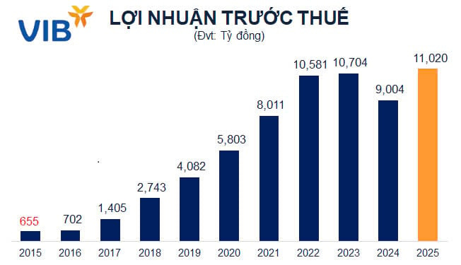 Ngân hàng VIB đặt mục tiêu lợi nhuận hơn 11.000 tỷ đồng năm 2025