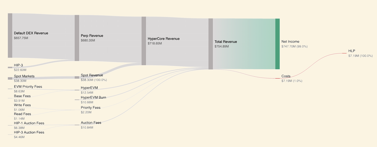 hyperliquid revenue hyperliquid revenue
