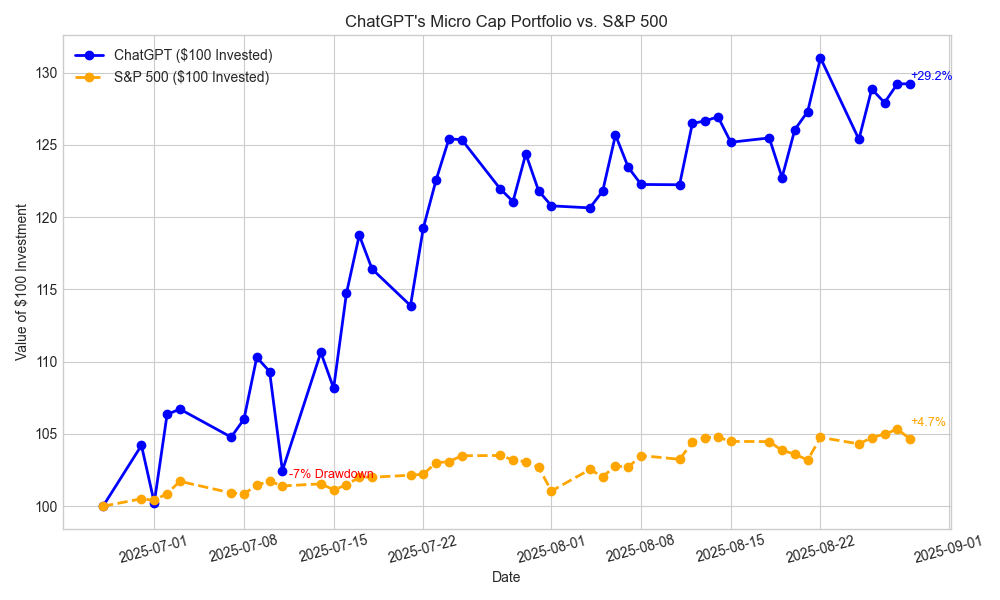 featured image - Can ChatGPT Outperform the Market? Week 9