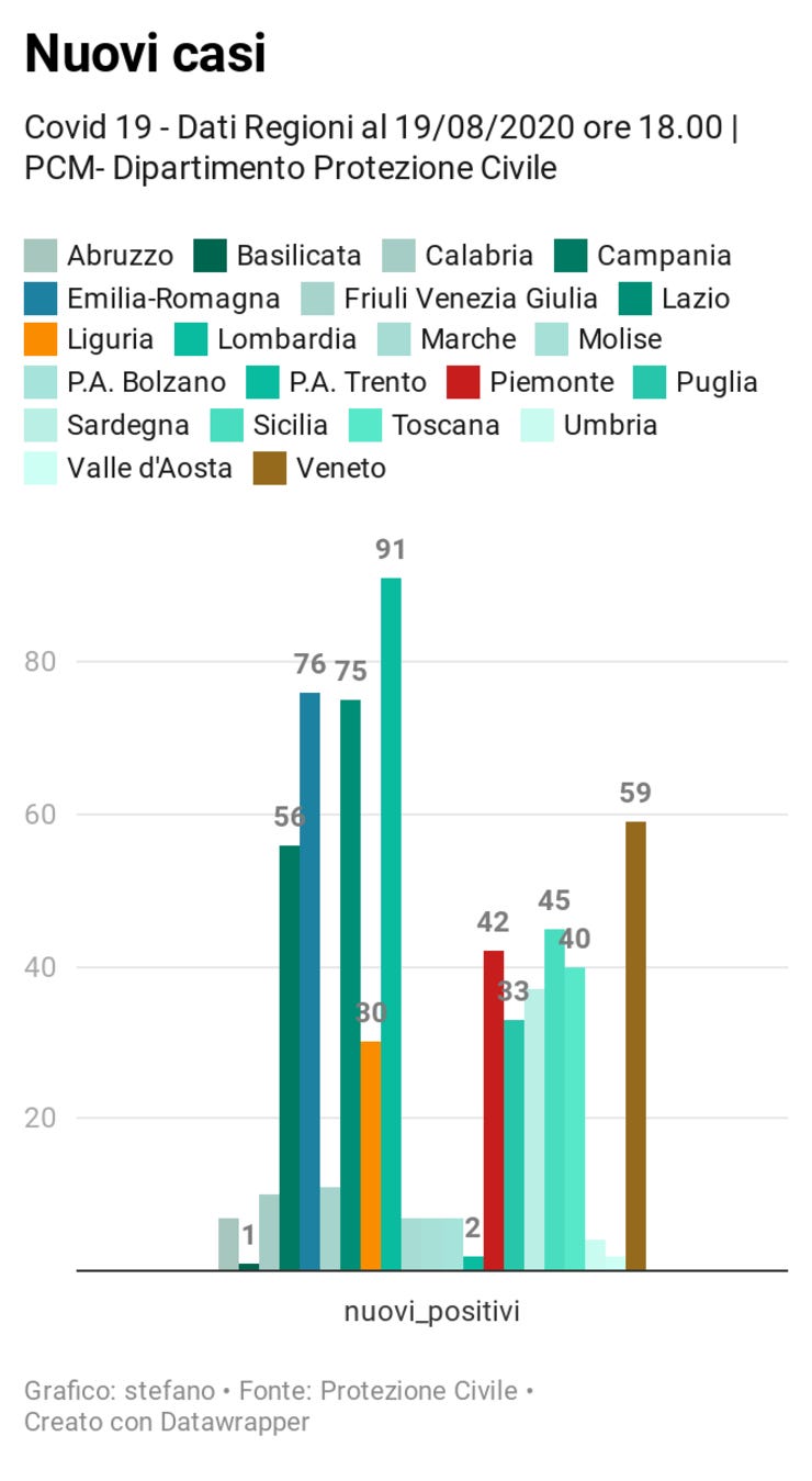 Tutte le regioni https://www.datawrapper.de/_/8YJwF/