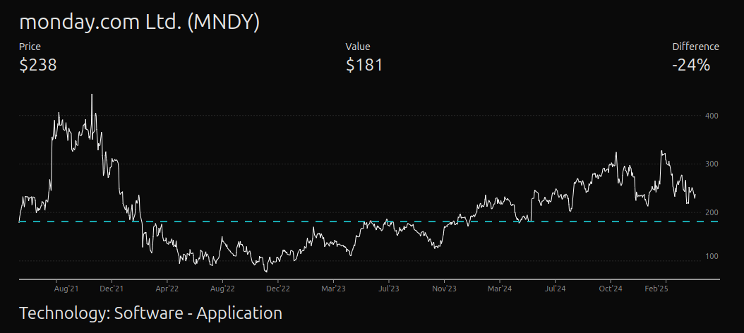 Value-line chart estimate for MNDY
