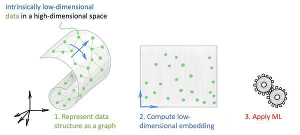 Previous approach of first embedding a graph and then applying ML model is now replaced with end-to-end GNN training. Previous approach of first embedding a graph and then applying ML model is now replaced with end-to-end GNN training.