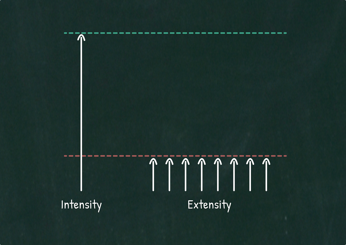 Intensity beats Extensity