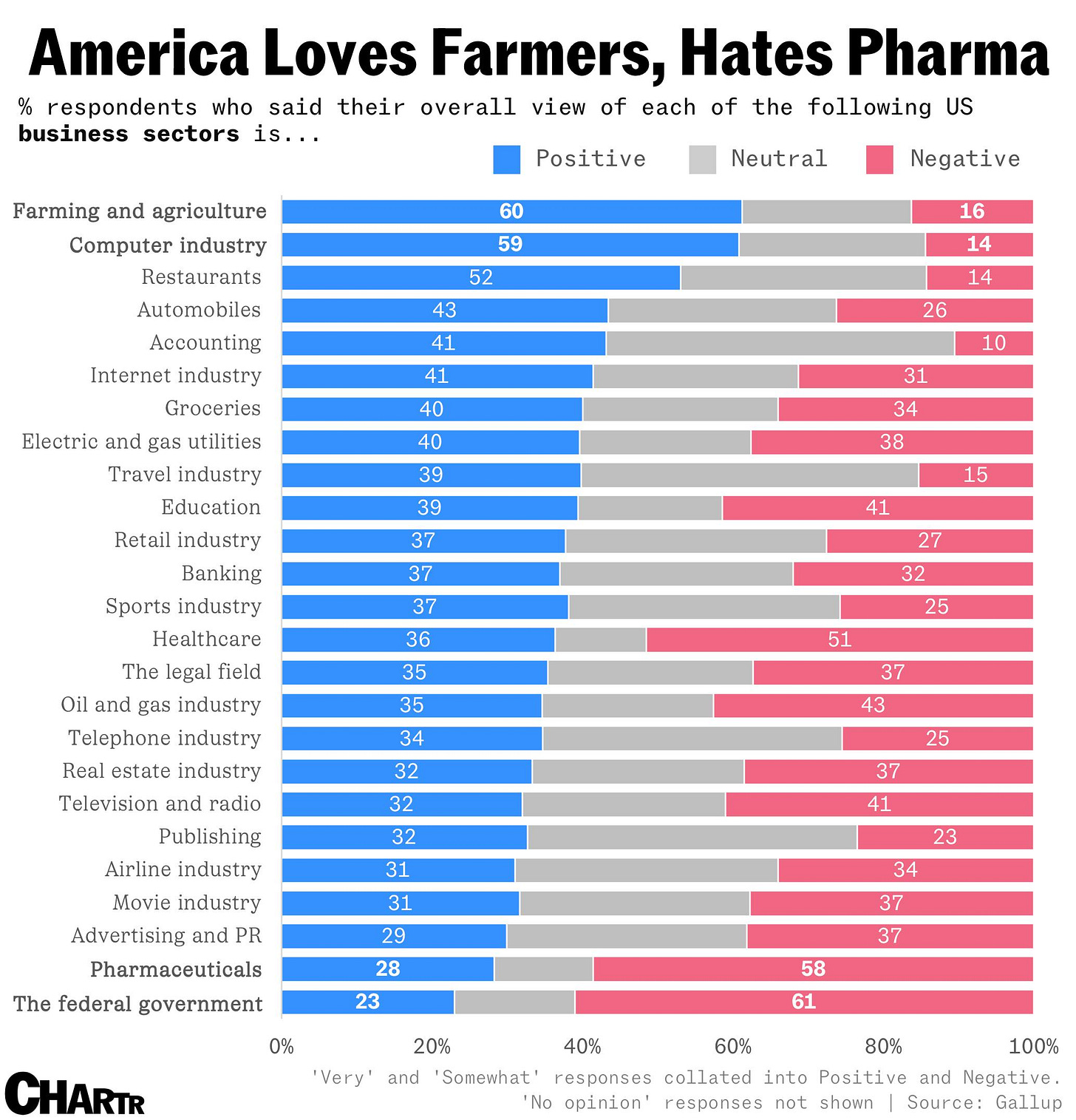 Americans view of industries 2025