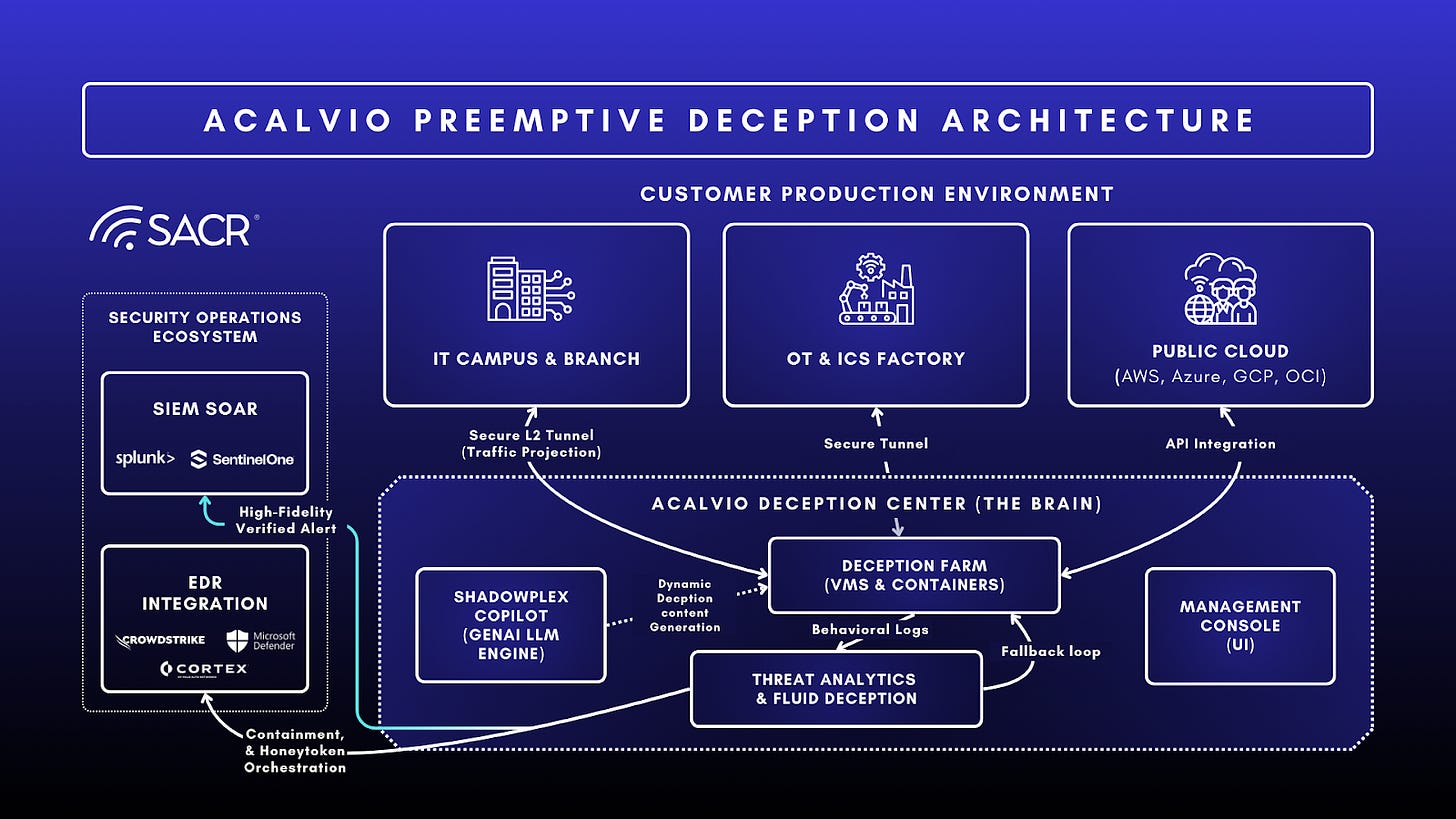 Example of deception application in healthcare and financial services sectors