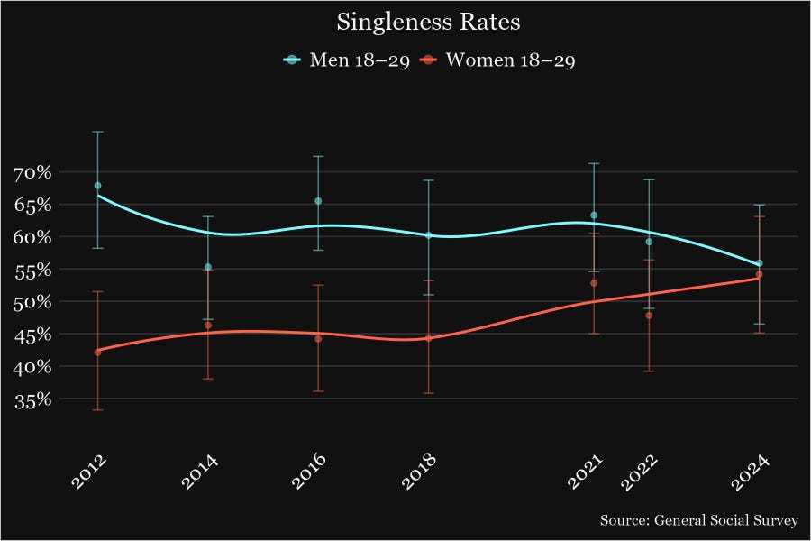 Graph showing singleness rates among men and women aged 18-29 in the General Social Survey from 2012-2024