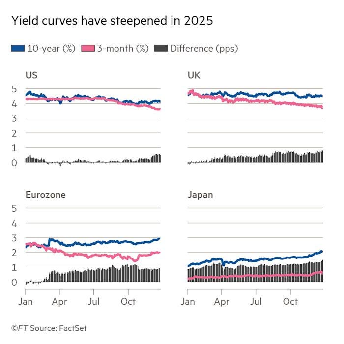 Yield curves have steepened in 2025