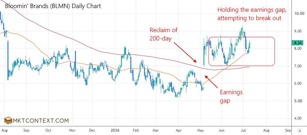 BLMN daily chart