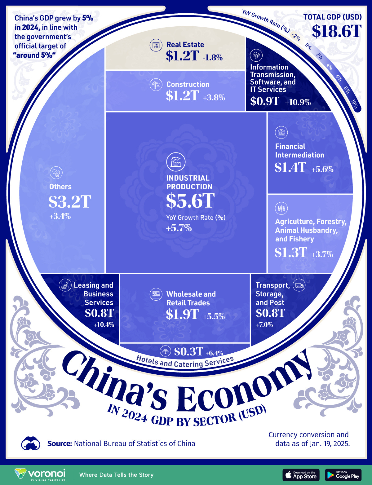 A voronoi of China's 2024 GDP broken down by sector