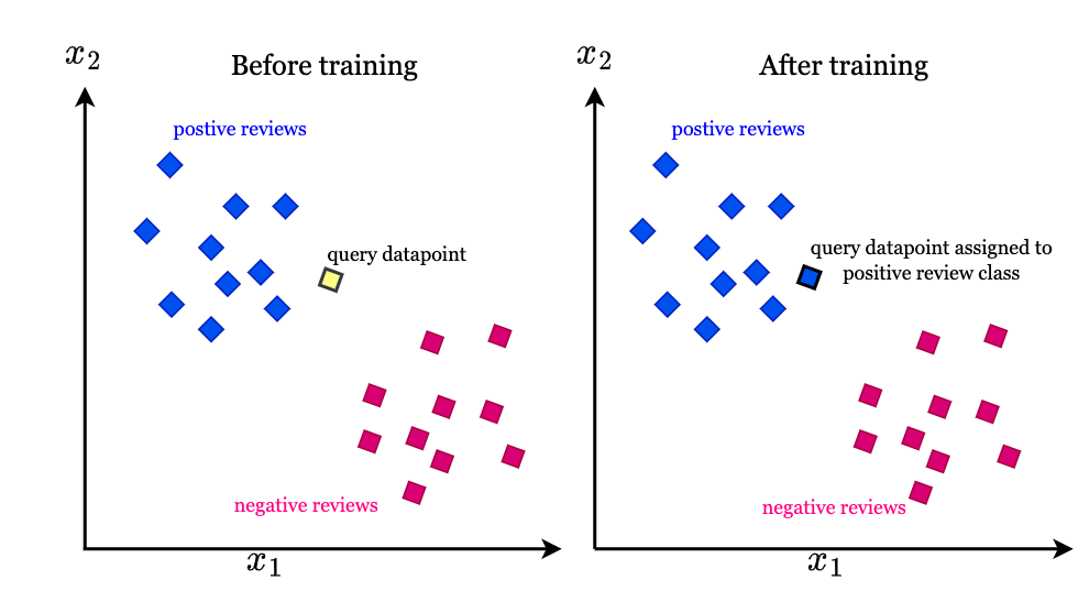 K-Nearest Neighbors Algorithm - Intuitive Tutorials