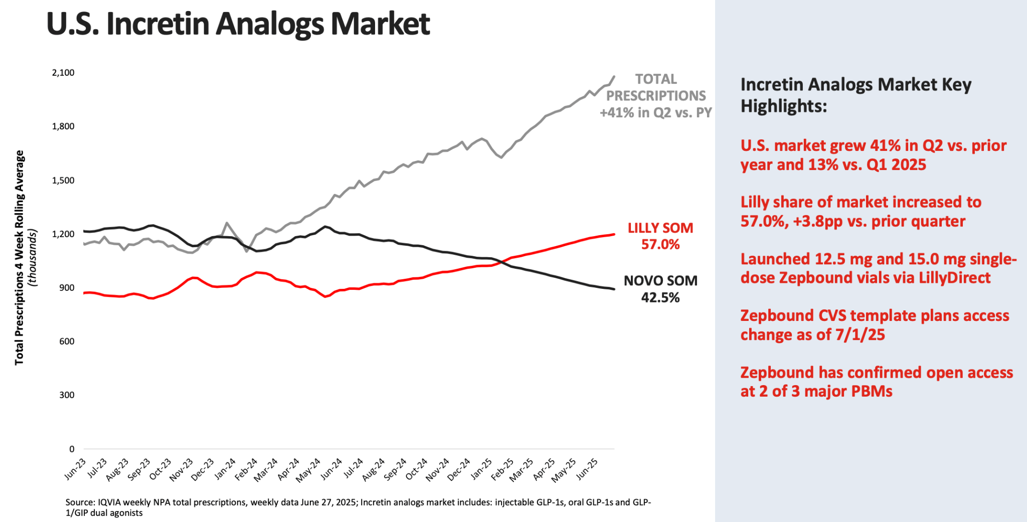 iqvia glp-1 prescriptions q3 2024 semaglutide tirzepatide Tops for Weight Loss in Head-to-Head Trial, Eli Lilly Says Effectiveness of semaglutide: results of