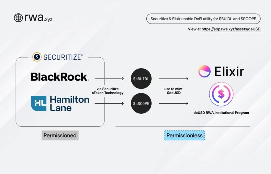Securitize, Elixir launch DeFi vaults for Blackrock's BUIDL — TradingView  News