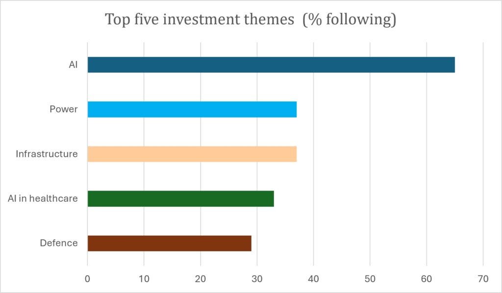 Top five investment themes followed by family offices, UBS Global Family Office Report 2026 Top five investment themes followed by family offices, UBS Global Family Office Report 2026