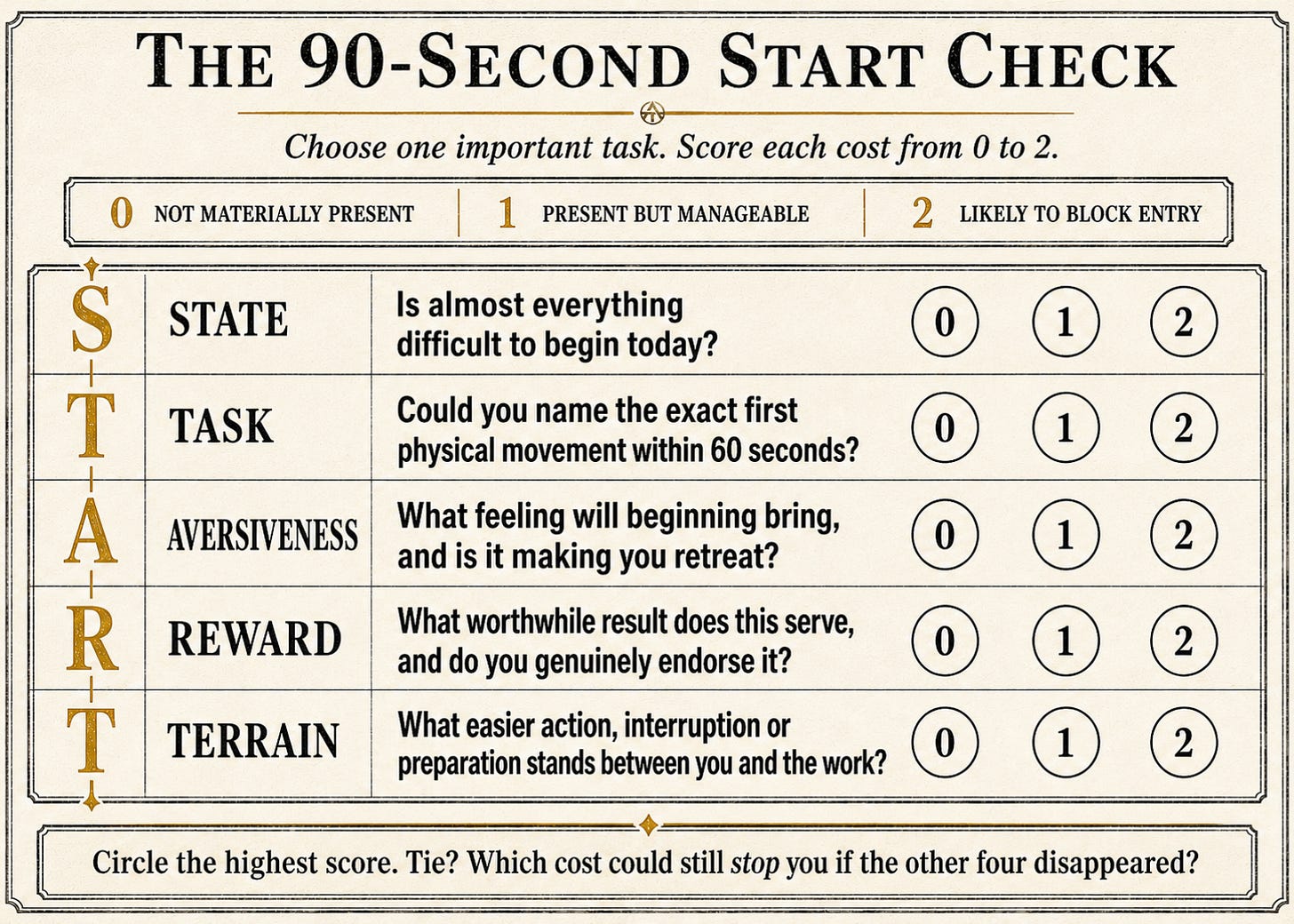 The 90-second START Check for task initiation. Score five possible entry costs from zero to two: State, whether almost everything is difficult to begin; Task, whether the first physical movement is clear; Aversiveness, the feeling that makes beginning costly; Reward, whether the reason is worthwhile and endorsed; and Terrain, the easier action or interruption standing between you and the work. Test the highest cost first. The 90-second START Check for task initiation. Score five possible entry costs from zero to two: State, whether almost everything is difficult to begin; Task, whether the first physical movement is clear; Aversiveness, the feeling that makes beginning costly; Reward, whether the reason is worthwhile and endorsed; and Terrain, the easier action or interruption standing between you and the work. Test the highest cost first.