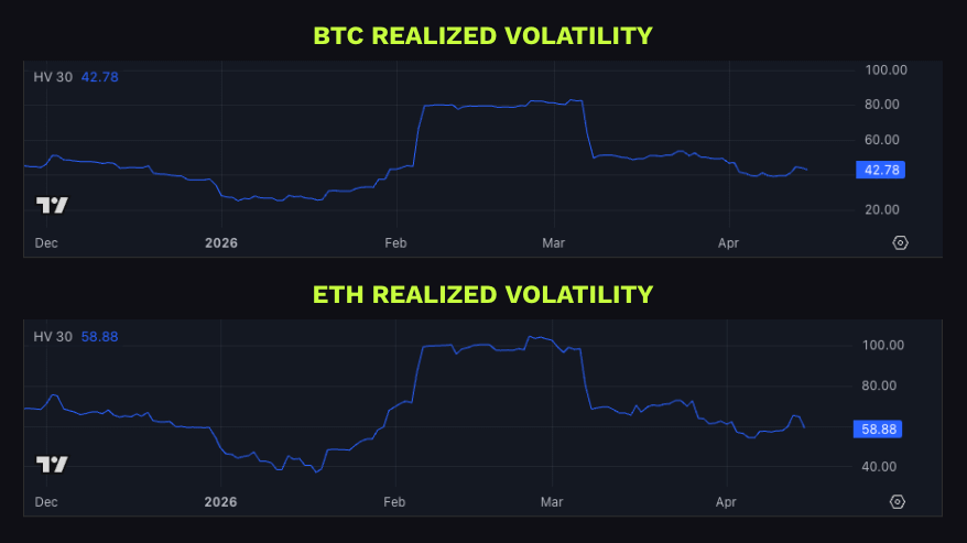 Chart of BTC and ETH realized volatility