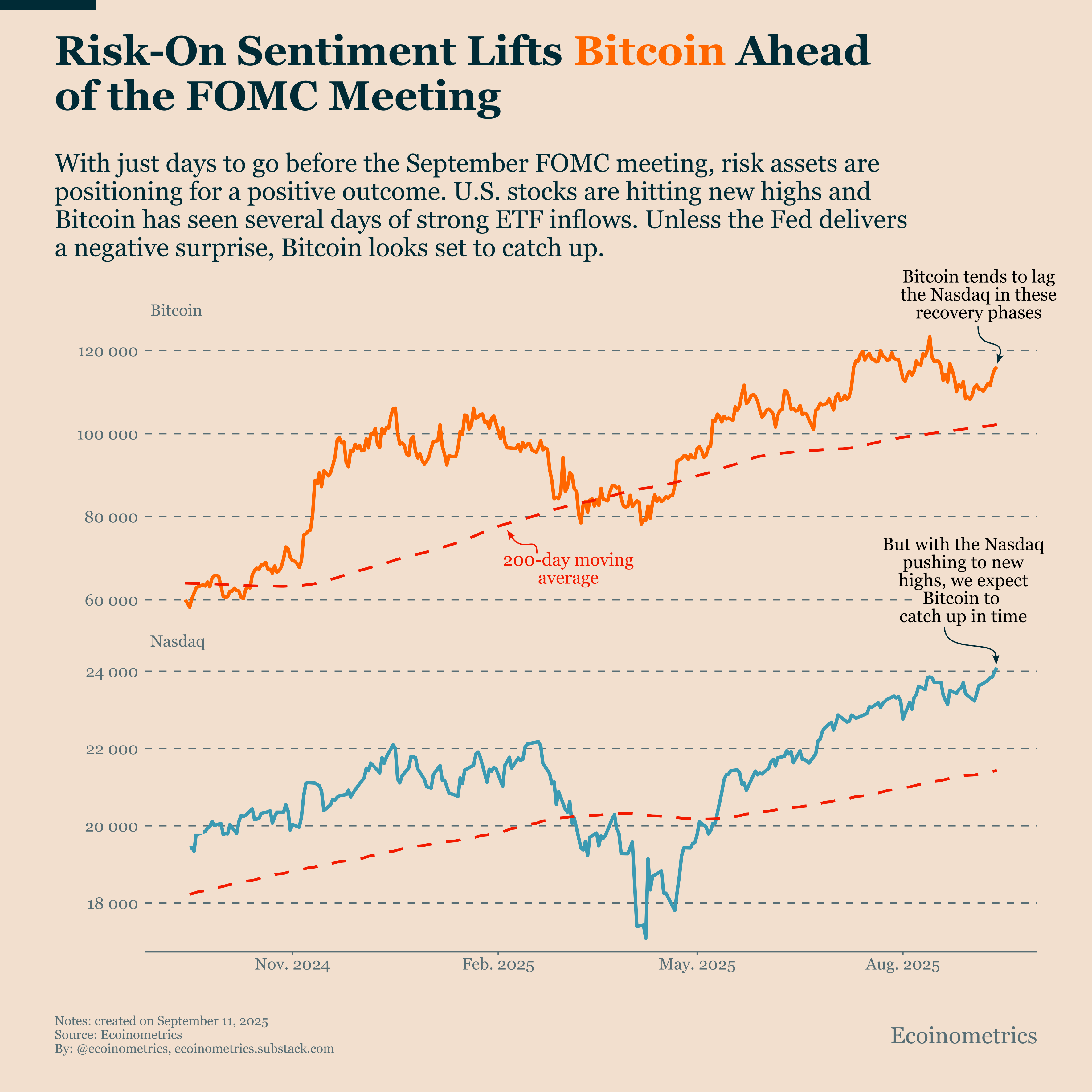 Bitcoin Is Bullishly Positioned Ahead of the FOMC