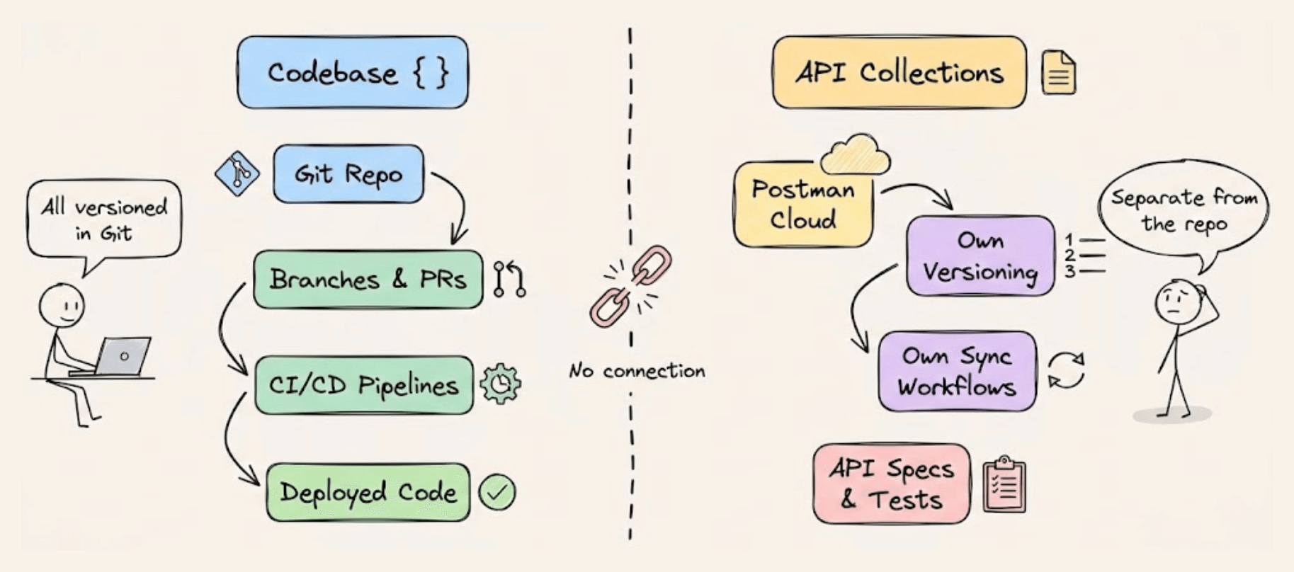 Git-Native API Development using Postman V12!