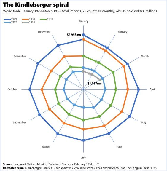 Tariffs: Kindleberger spiral back from the dead, and who pays the tariffs?  – Trade β Blog