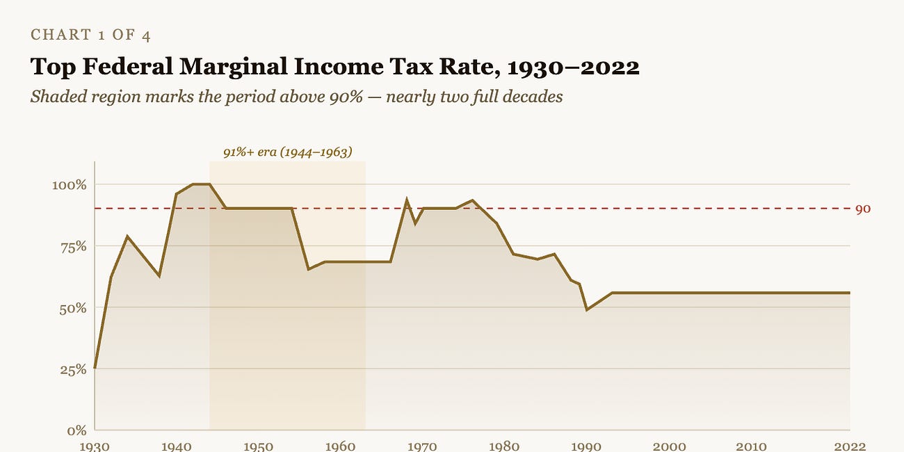 A Note on the Numbers: What the 91% Tax Rate Actually Meant — and What It Would Mean Today