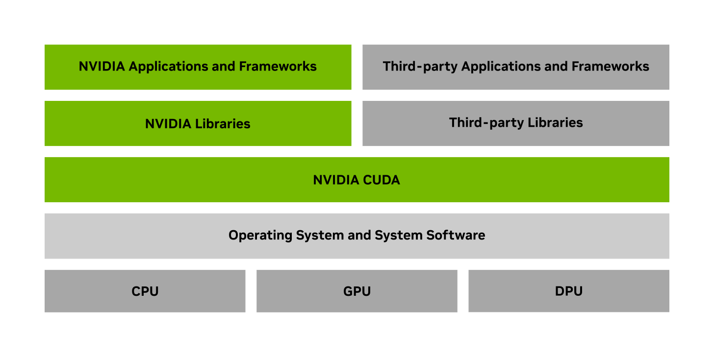 Nvidia CUDA platform