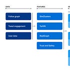 Dive into Twitter's recommendation system I - RealGraph