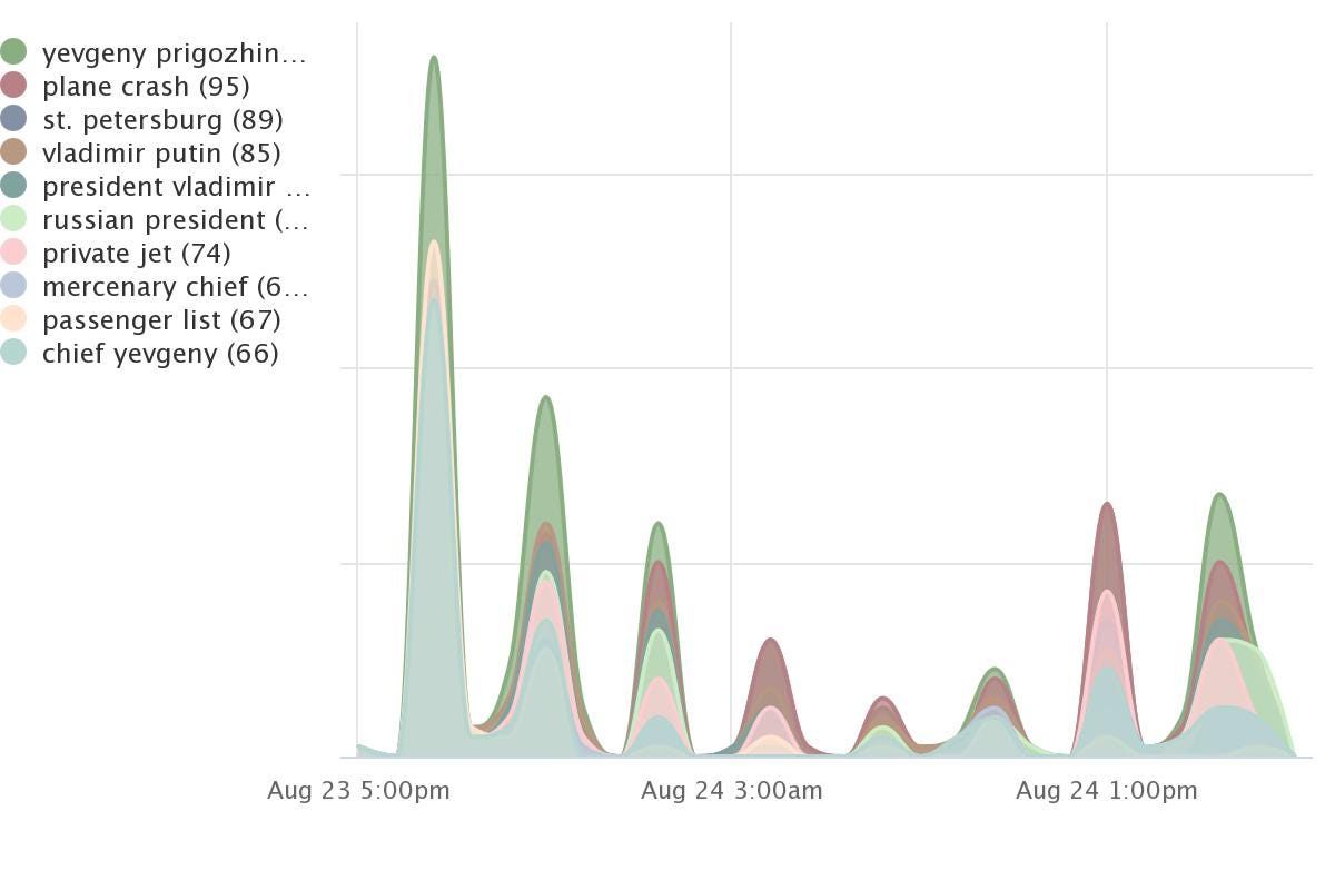 Prigozhin Crash amplification distribution by keyword-dynamics