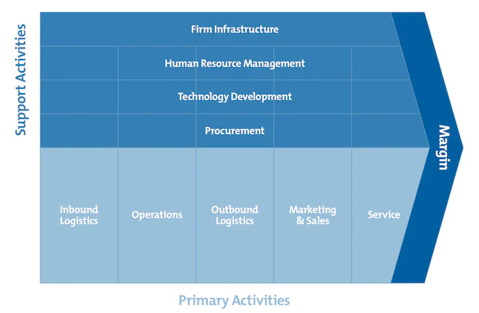 Porter's Value Chain - Understanding How Value is Created Within  Organizations